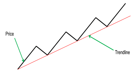 The process of building an uptrend