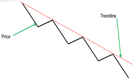 The process of building a downtrend