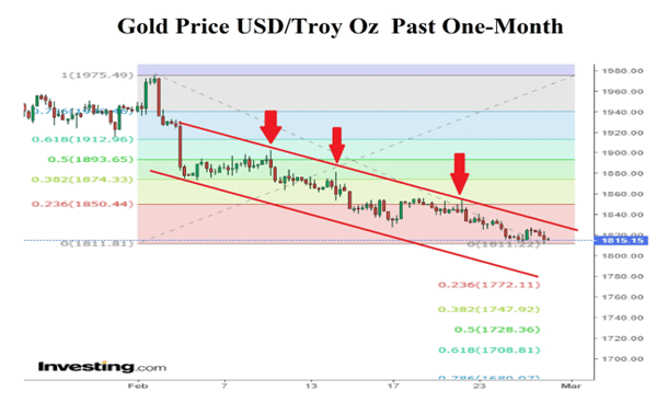 Precio del oro en USD/oz, último mes