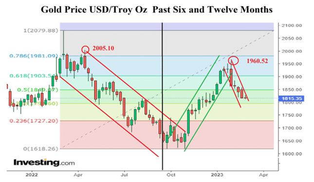  Preços do ouro USD/Troy Oz nos últimos seis e doze meses