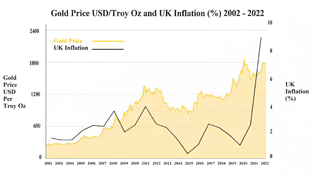 Precio del oro USD/oz e inflación en el Reino Unido (%), 2002-2022