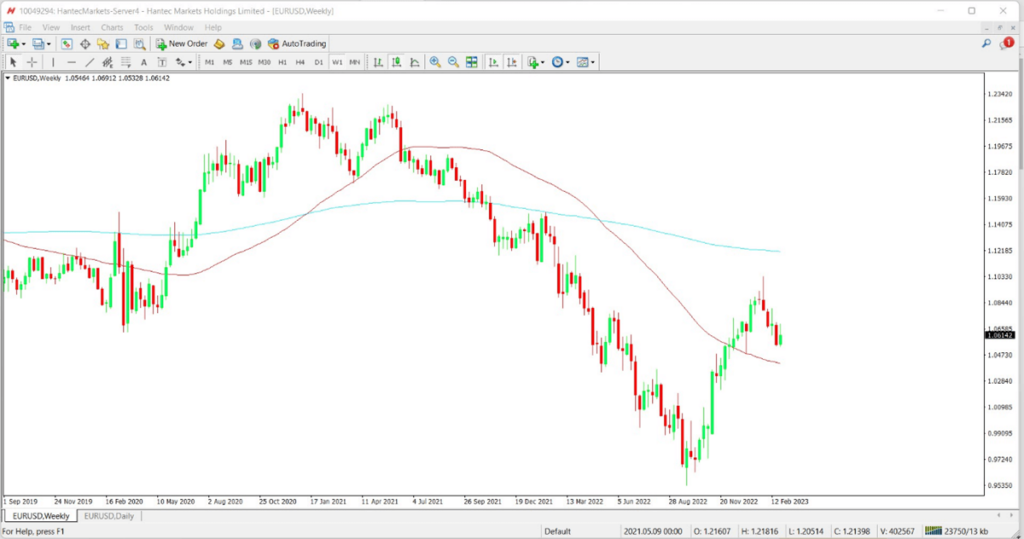 Moving Averages: Trend Identification EURUSD Weekly Graph