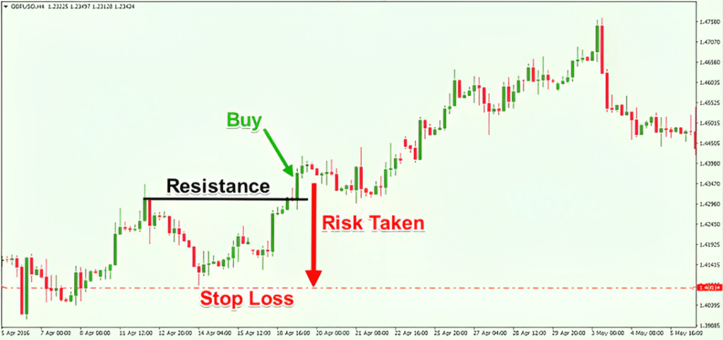 Types of Stop-loss Orders