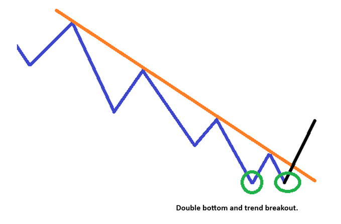 Double bottom and trend breakout