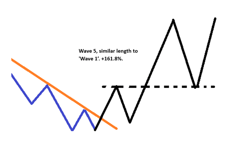 Wave 5 similar length to Wave 1 +161.8%